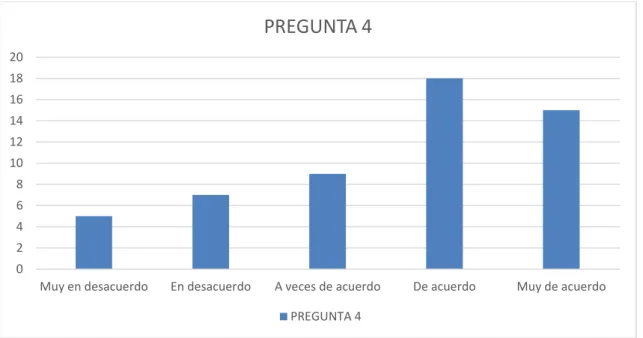 Gráfico 6: Pregunta 4  Fuente: Elaboración propia 