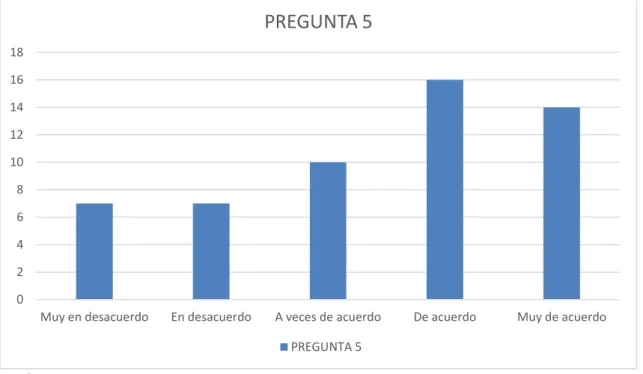 Gráfico 7: Pregunta 5  Fuente: Elaboración propia 