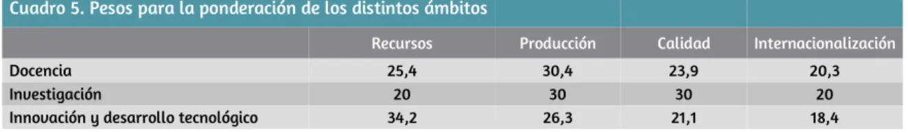 Cuadro 5. Pesos para la ponderación de los distintos ámbitos          