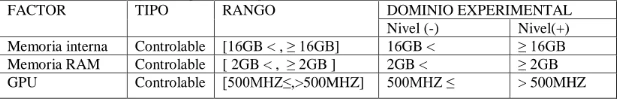 TABLA N°  4 : Factores y niveles para de tiempo de renderizado 