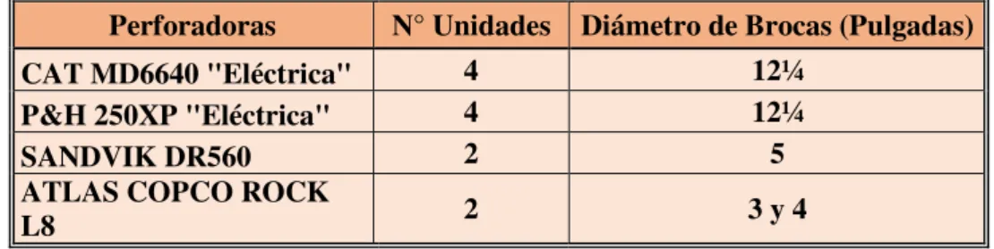 Tabla 2-1:  Equipos de perforación “Las Bambas”.
