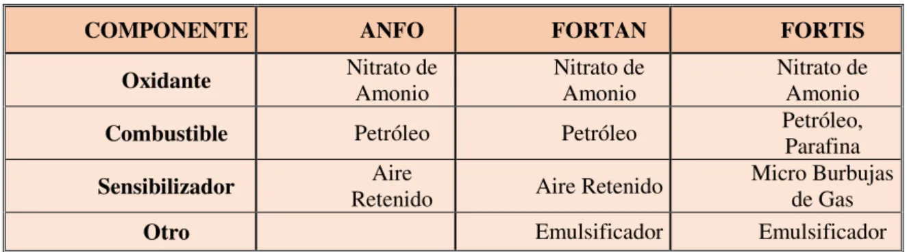 Tabla 2-4: Componentes usados en la fabricación de explosivos comerciales ORICA. 