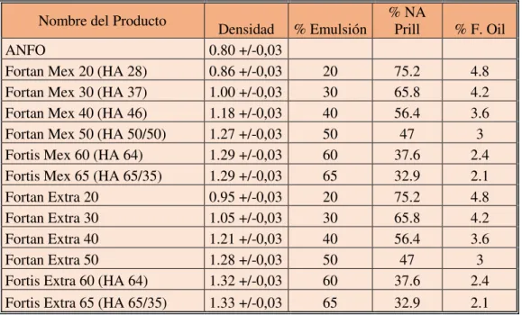 Tabla 2-5: Rango de densidades explosivos comerciales ORICA 