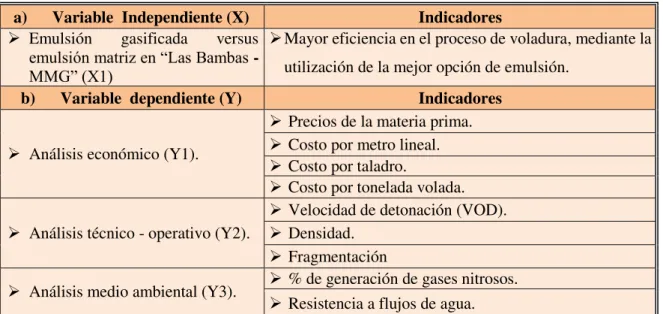 Tabla 3-7: Variables e Indicadores de la investigación. 