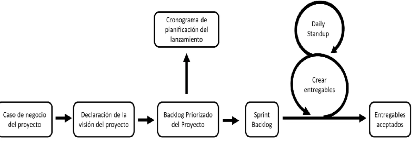 Figura 1: Flujo de Scrum para un sprint 