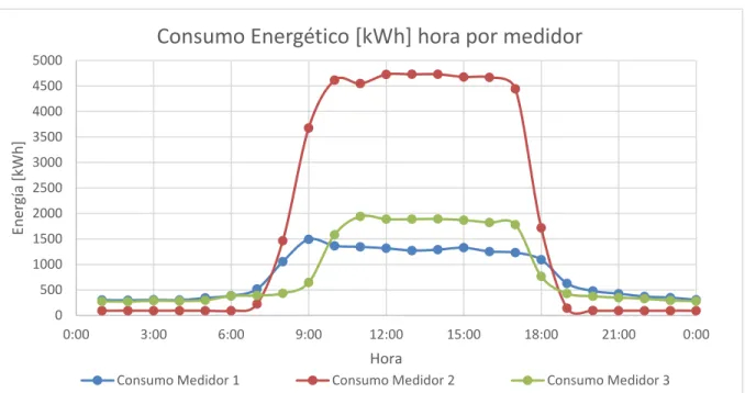 Figura 5 Evolución del consumo total de energía en el edificio por hora para el mes de  marzo de 2022