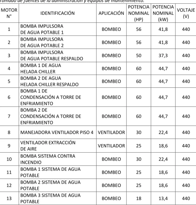 Tabla 3. Especificaciones de motores de sistemas de bombeo y ventilación de la edificación