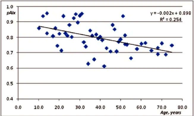 Figure 1. Scatter plot relating peripheral augmentation index as a function of age.