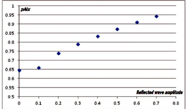 Figure 2 Simmulation results for the dependence of peripheral augmentation index respect to amplitude of  the refected wave