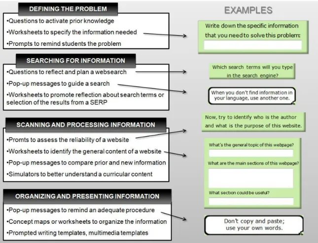 Fig. 1. Scaffolds of each constituent skill during the instructional process (adapted from  Pifarré et al, 2008)