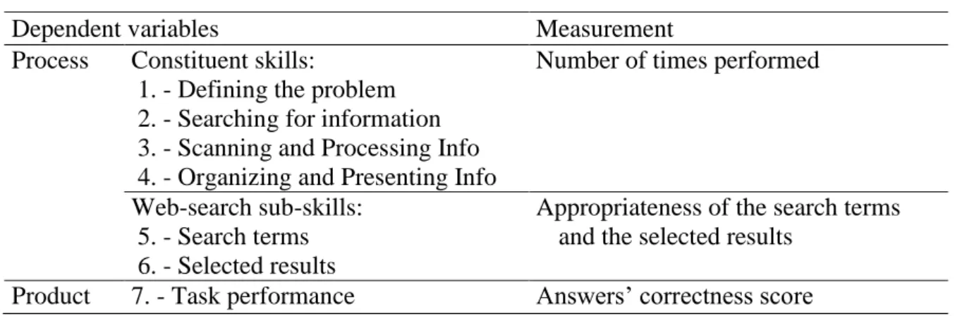 Table 1. Dependent variables and their measurement 