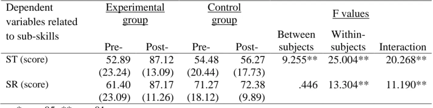 Table 5. Dependent variables related to sub-skills: Search terms (ST) and Selected Results  (SR)