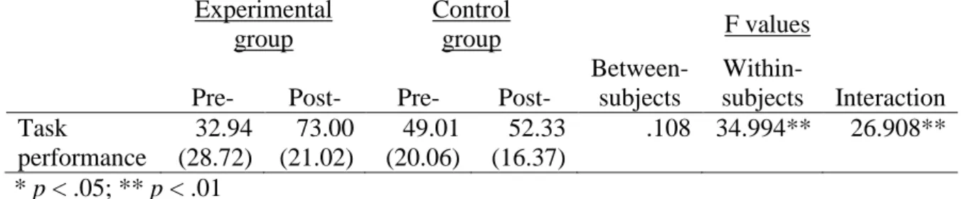 Table 6. Dependent variable ‘Task performance’. Means (in brackets, SD), F and p values