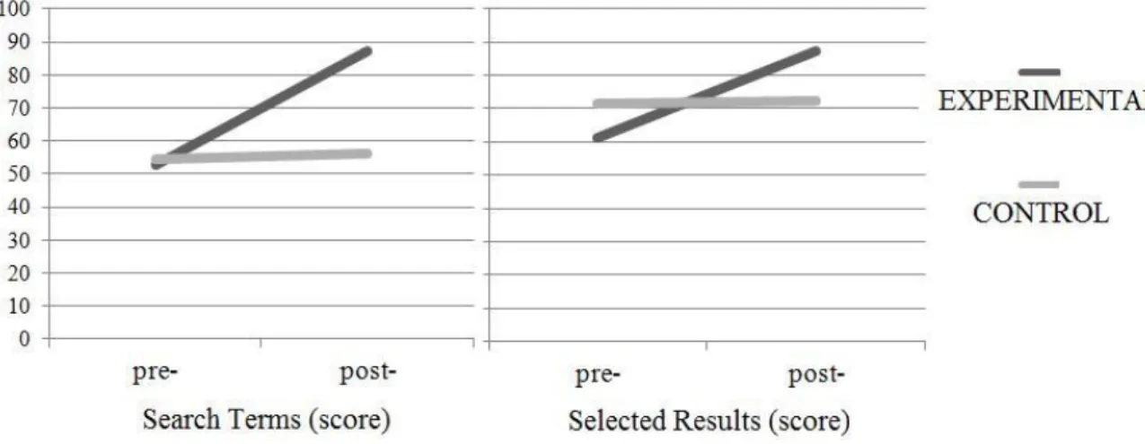 Fig. 4. Interaction between pre-post test and experimental-control condition regarding  instructional process and the variables related to sub-skills Search terms and Selected 