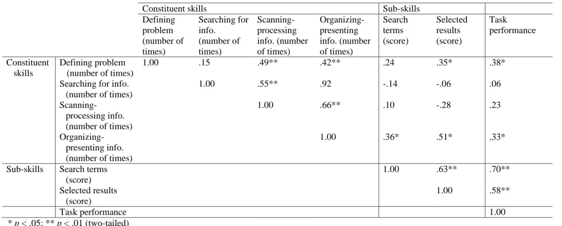 Table 7. Correlation between process (dependent variables related to ‘constituent skills’ and ‘sub-skills’) and product (dependent variable ‘task  performance’) regarding to post-test results