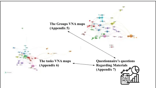 Fig. 5  Data analysis regarding material elements The Groups VNA maps(Appendix 5)
