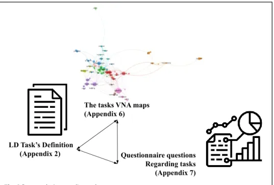 Fig. 3  Data analysis regarding tasks