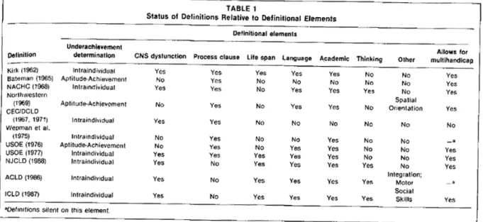 Ilustración 2: Status of Definitions Relative to Definitions Elements Fuente: Hammill, 1990 De ella, Hammill (1990) crea una nueva definición de consenso