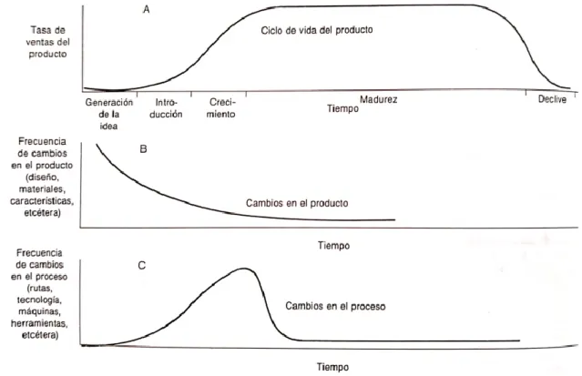 Figure 1. Product vs. process lifecycle representation. (Chase &amp; Aquilano, 1994) 