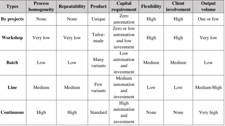 Table 1. Comparative table of the different types of production configurations: (Domínguez Machuca &amp; others, 1995) 