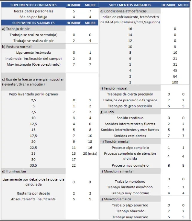 Figure 11. Table of supplements as a percentage of basic times. (Salazar López, s.f.) 