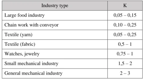 Table 3. Value of the “K” coefficient depending on the type of industry: (Velasco Sánchez, 2007) 