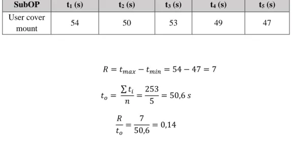Table 4. Times estimated 5 times for SubOP18.10: 
