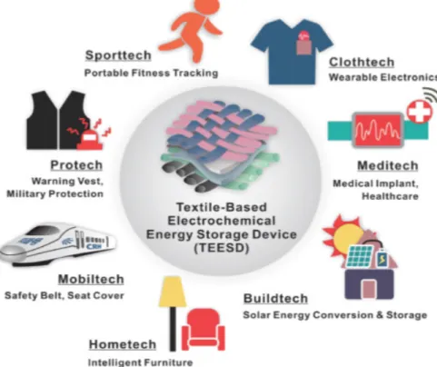 Figure 10. Applications of textile-based energy storage devices. Reproduced from ref. [33] by  permission of John Wiley and Sons.