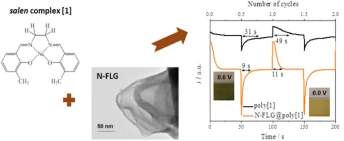 Figure 13. Chemical structure of [Ni(3-Mesalen)] complex, morphology of N-FLG and electrochemical stability of N-FLG@poly[Ni(3- N-FLG@poly[Ni(3-Mesalen)] and pristine poly[Ni(3-N-FLG@poly[Ni(3-Mesalen)] films evaluated by chronoamperometry