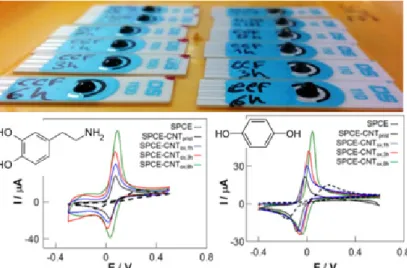 Figure 6.  Testing  the  response  of  electrodes  modified  with  functionalized  MWCNT