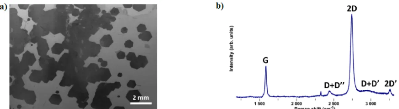 Figure 6. a) SEM image and b) Raman spectrum of CVD graphene on a copper substrate, showing millimetre-sized hexagonal graphene  domains and a spectrum typical of single-layer graphene.