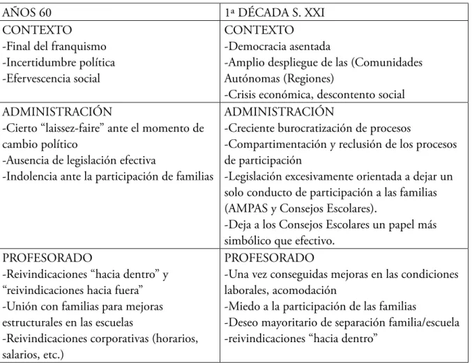 Tabla 2. Evolución y valoraciones en torno a la participación