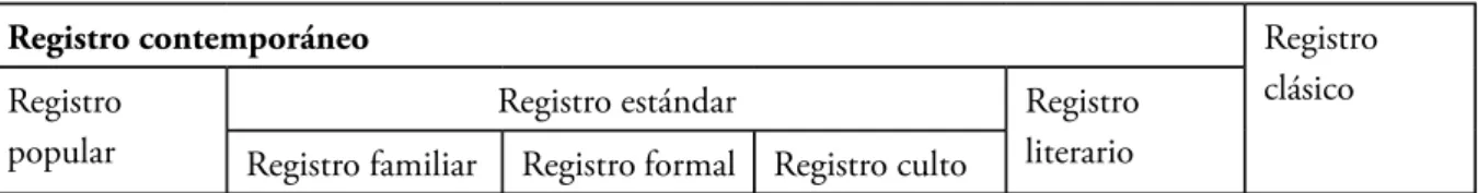 Cuadro 1: Registro lingüístico