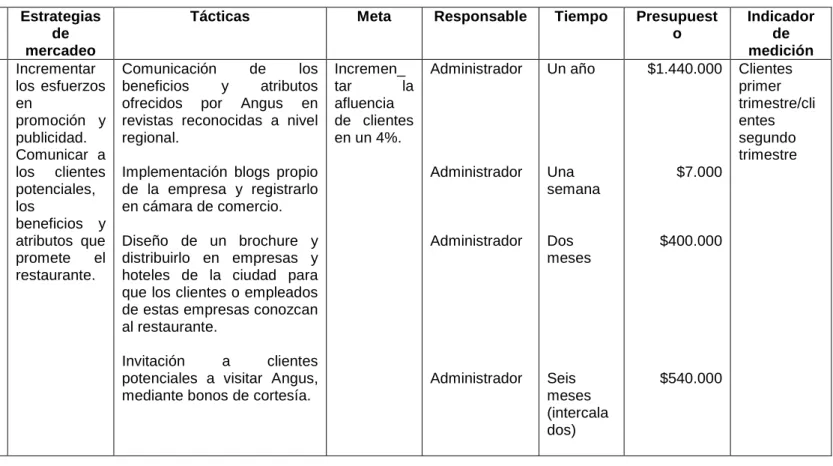 Tabla 15. Esquema de tácticas para el diseño estructural del plan de mercadeo