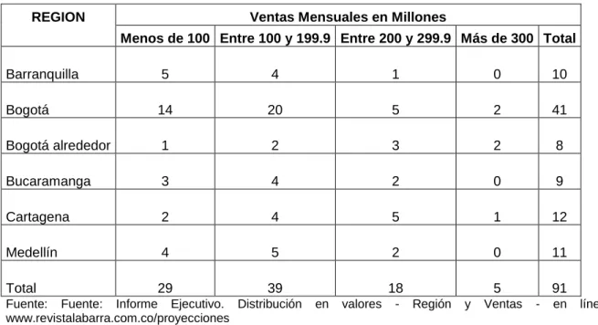 Tabla 5. Combinación de restaurantes según la región y el volumen de ventas