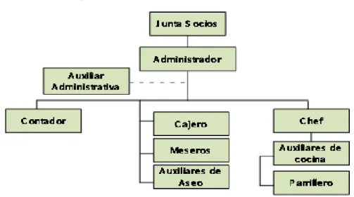 Figura 2.   Estructura organizacional