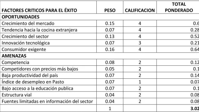 Tabla 9. Aplicación de la matriz de evaluación de factores externos – MEFE