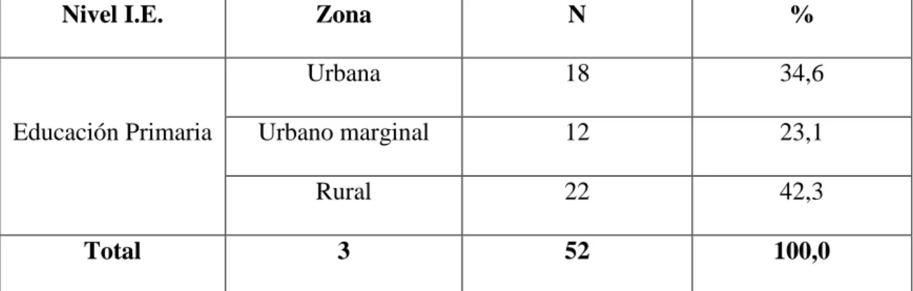 Tabla 3  Población de estudio 