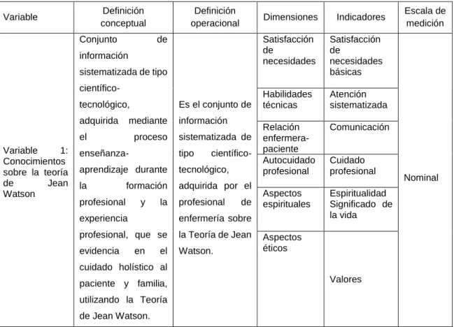 Cuadro 1.  Operacionalización de la variable conocimientos sobre la Teoria  de  Jean  Watson  Variable  2:  Nivel  de  aplicabilidad  de  la  teoría  de  Jean  Watson 