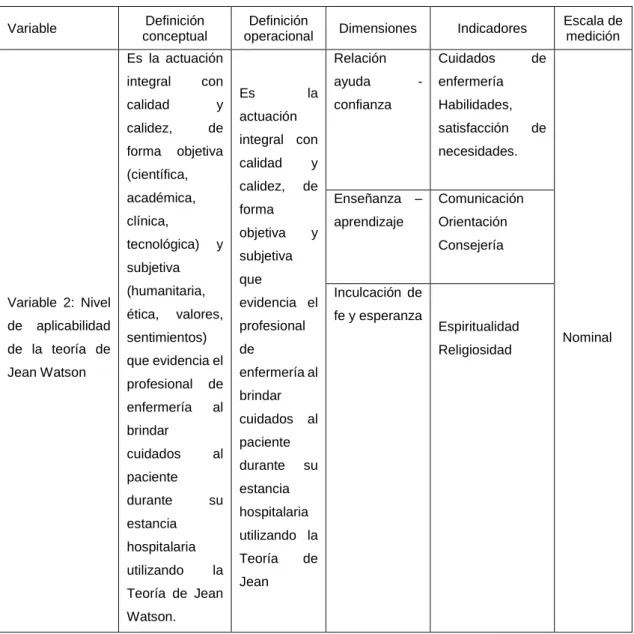 Cuadro  2.    Operacionalización  de  la  variable  nivel  de  aplicabilidad  de  la  Teoria de Jean Watson 