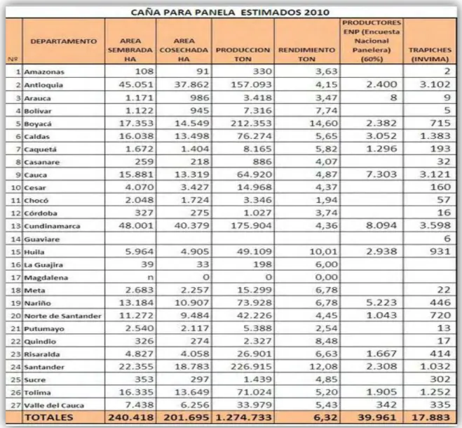 Cuadro 2. Estimado Producción de Caña Panelera 2010 