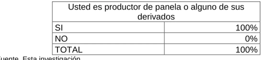 Cuadro 18. Productores de panela. 