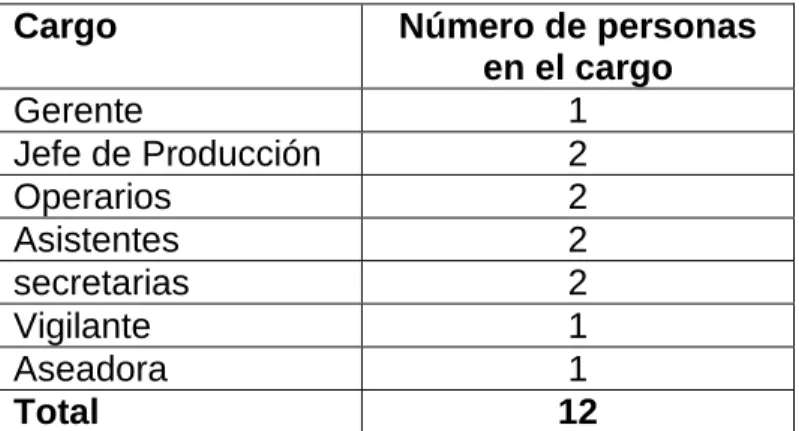 Cuadro 36. Personal Requerido 