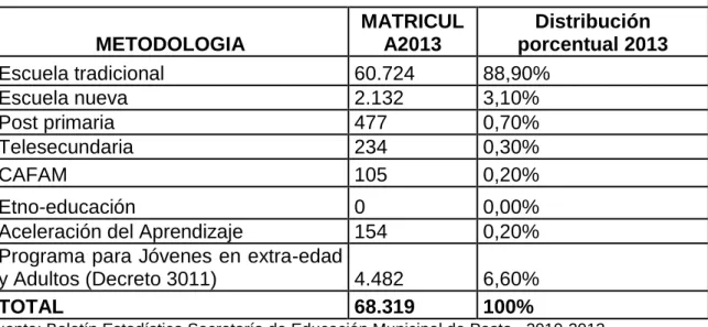 Tabla 26. Matricula total por modelos educativos  