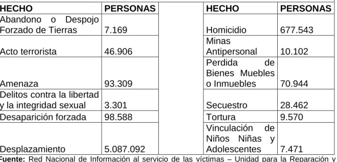 Tabla 1. Reporte general de victimas en Colombia. 2013. 