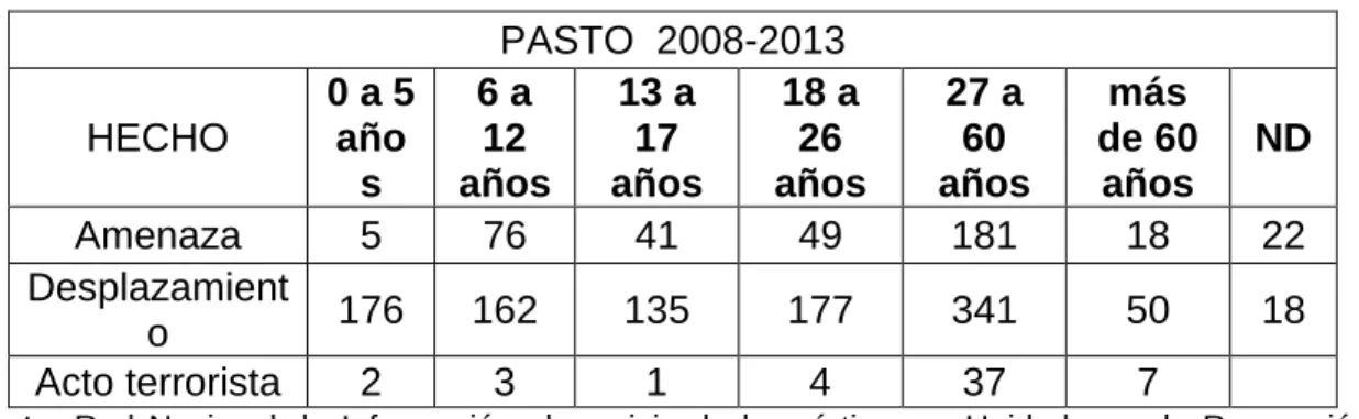 Tabla 2. Reporte general de victimas  