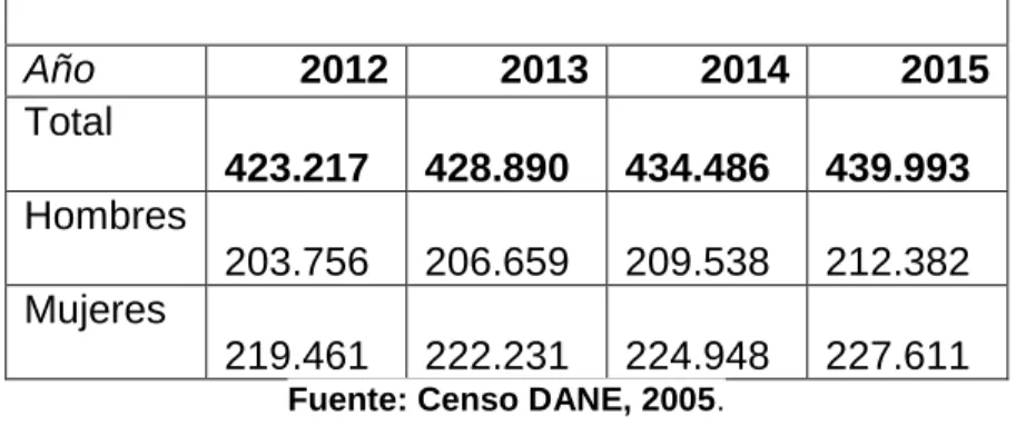 Tabla  3: Proyecciones de población Municipio de Pasto. 