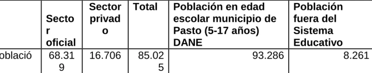 Tabla  9.  Población  en  edad  escolar  dentro  y  fuera  del  sistema  educativo. 
