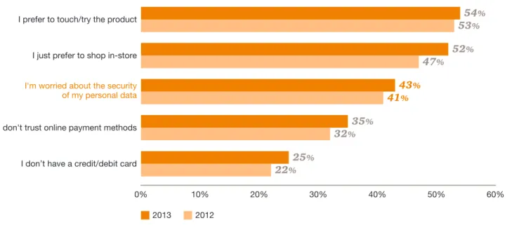 Figure 6: Data security is a major concern keeping many from shopping online Q: Why don’t you buy products online? Select all that apply.