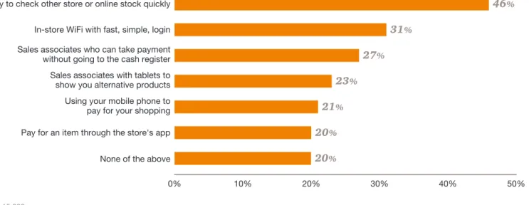 Figure 8: Consumers value inventory transparency over other types of in-store technology Q: Which of the following in-store technologies would make your shopping experience better? 